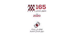 165 مليون شخص في عداد الفقر بين ٢٠٢٠ ونهاية 2023