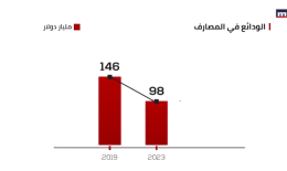 بعد أربع سنوات على بدء الأزمة الاقتصاديّة، ما هو مصير الودائع في المصارف؟