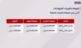 فواتير الكهرباء تتخطى فواتير المولدات… والدفع بالدولار أوفر