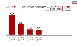 البطالة في لبنان