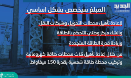 الهدر واللاشفافية في الكهرباء يقوّضان فرصة الاستفادة من قرض البنك الدولي