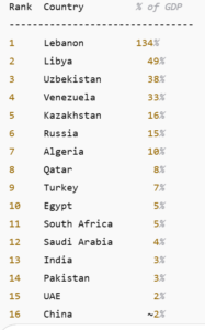 احتياطيات الذهب كنسبة مئوية من الناتج المحلي الإجمالي في عدد من الدول