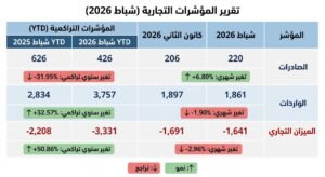 العجز التجاري